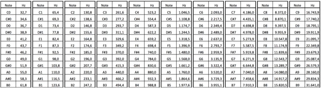 Frequency Chart